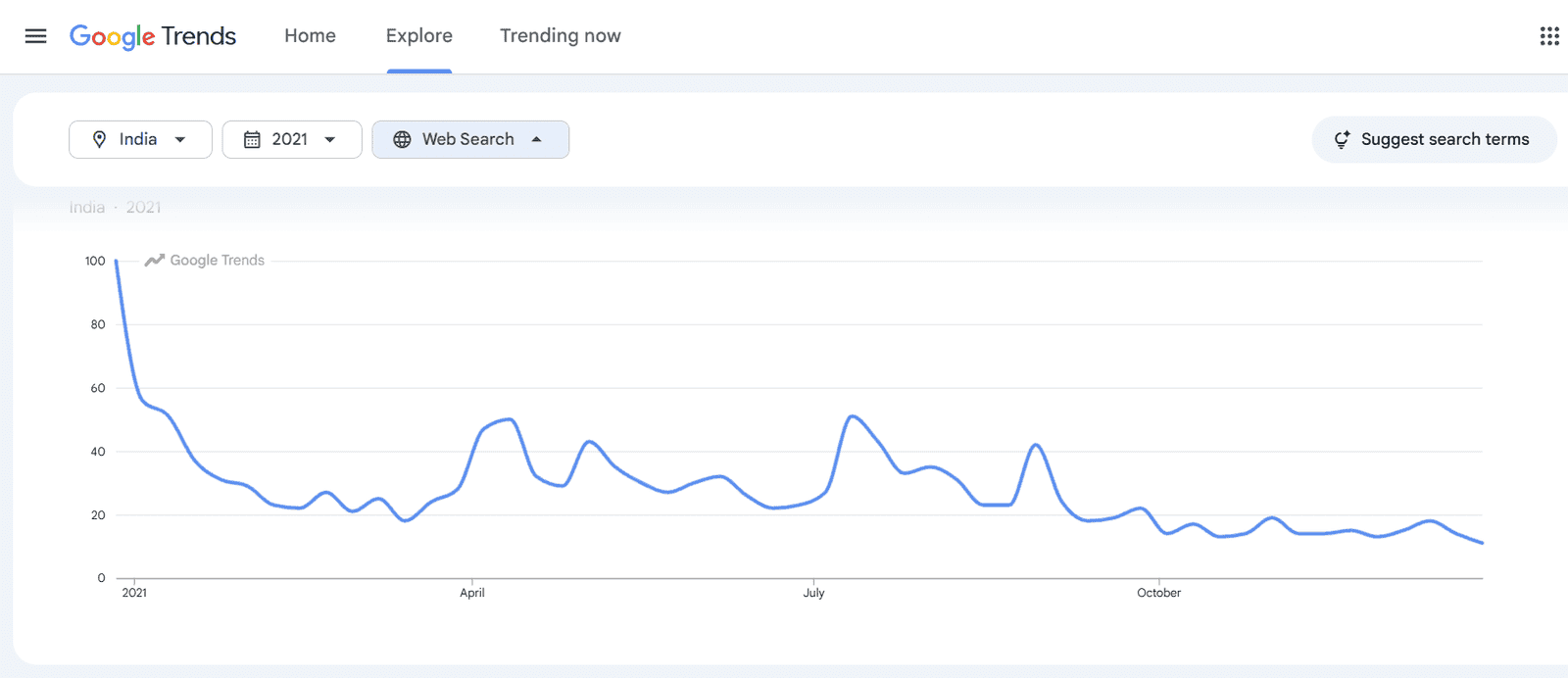 Siddharth-Gupta-_Popularity-trend_2021-web-search