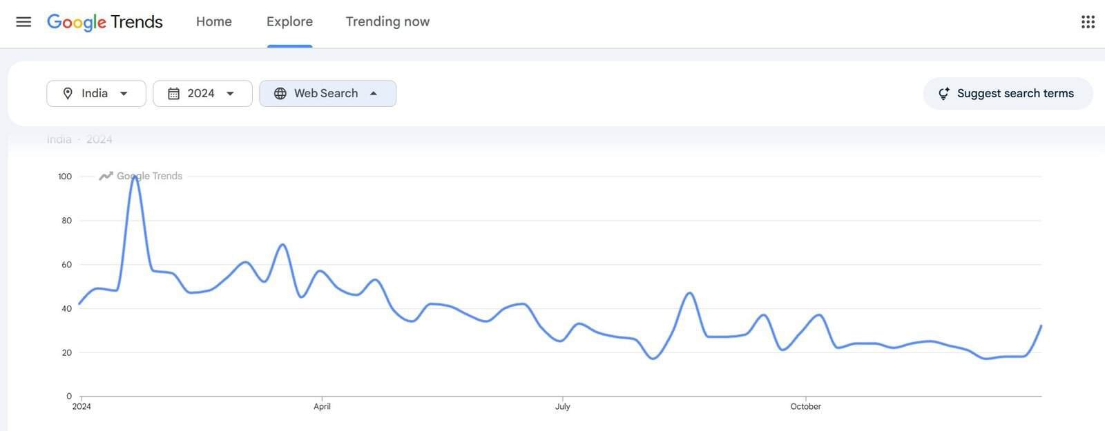 Siddharth-Gupta-_Popularity-trend_2024-web-search