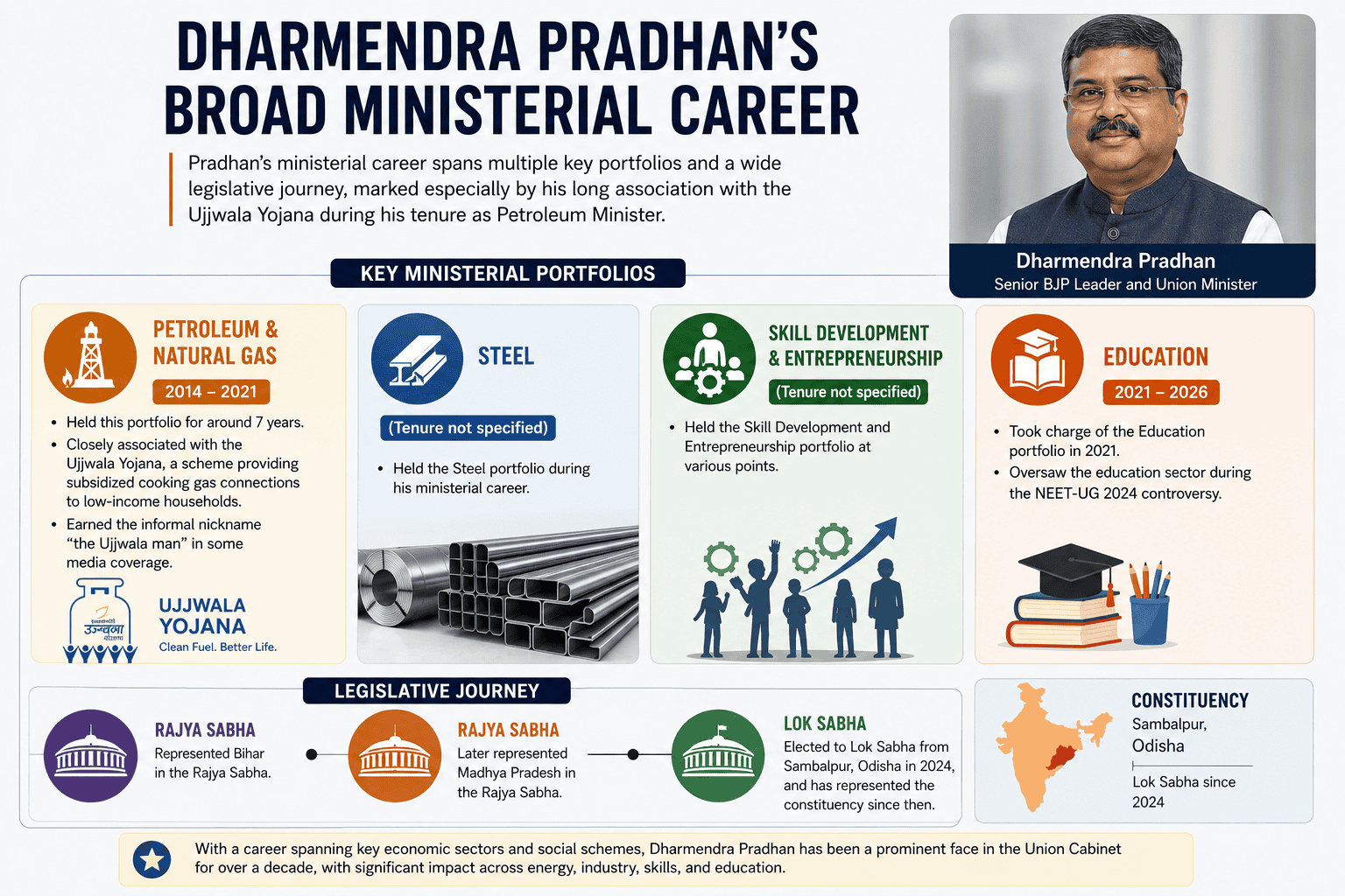 Dharmendra Pradhan’s ministerial journey infographic