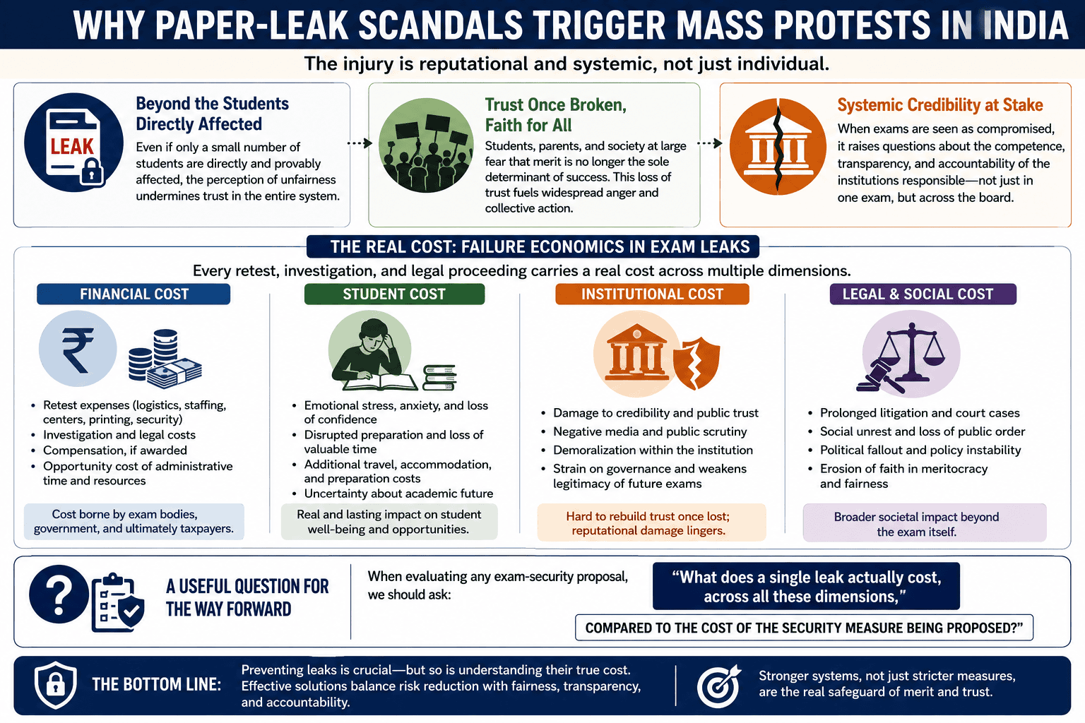 Exam paper leaks and their costs