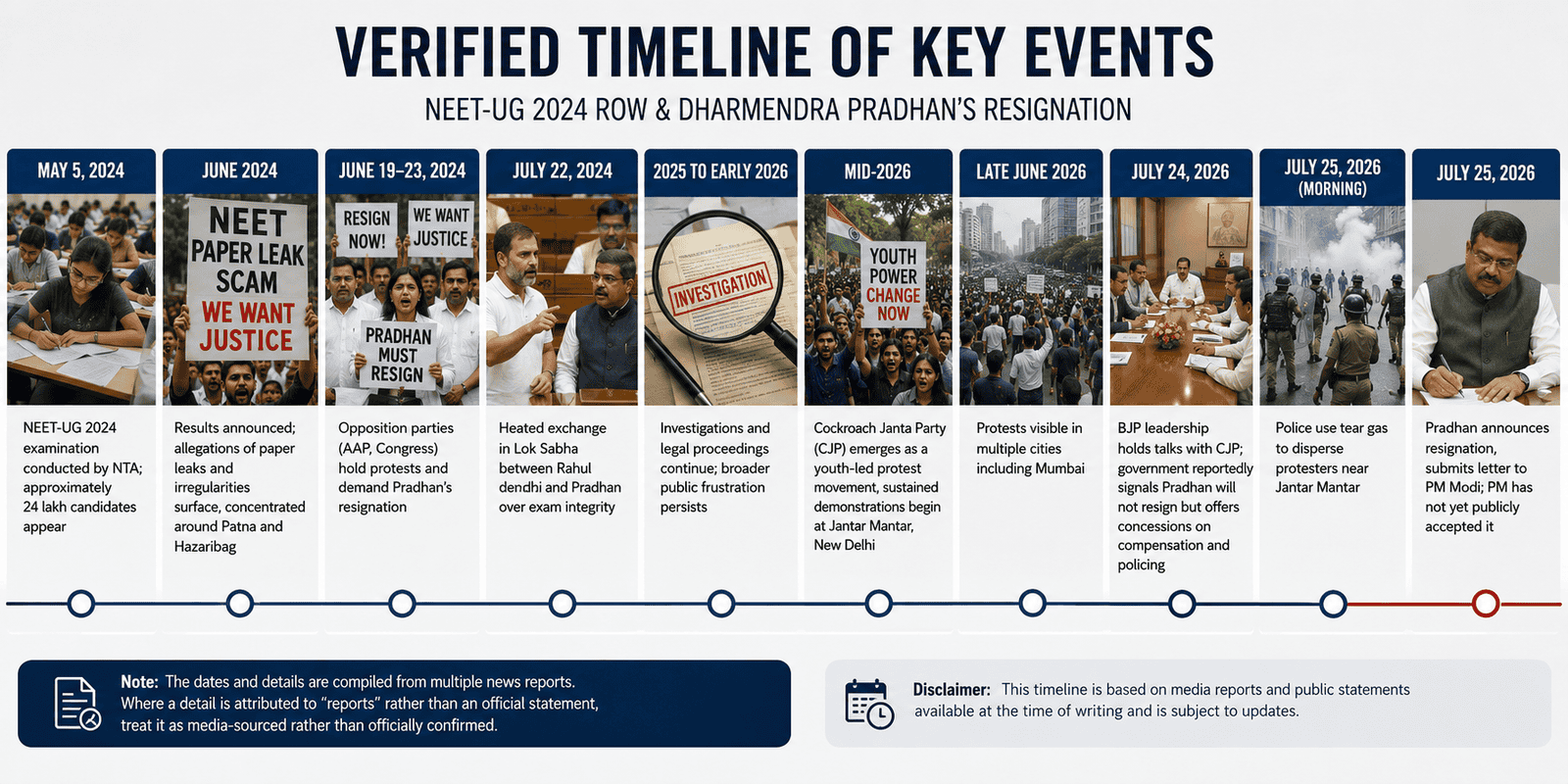Verified Timeline of Key Events