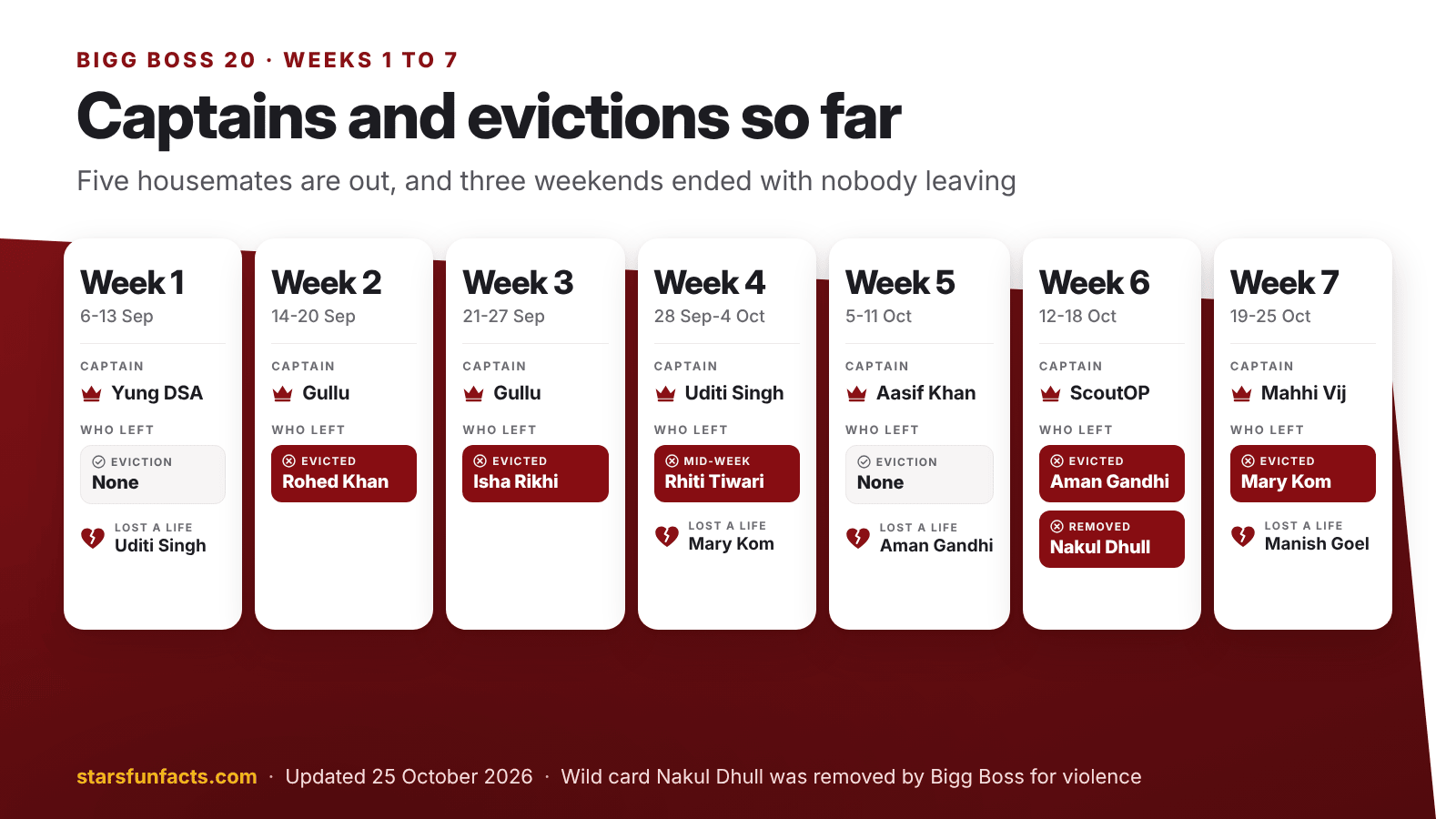 Bigg Boss 20 captains and evictions from Week 1 to Week 7, with who lost a life each week