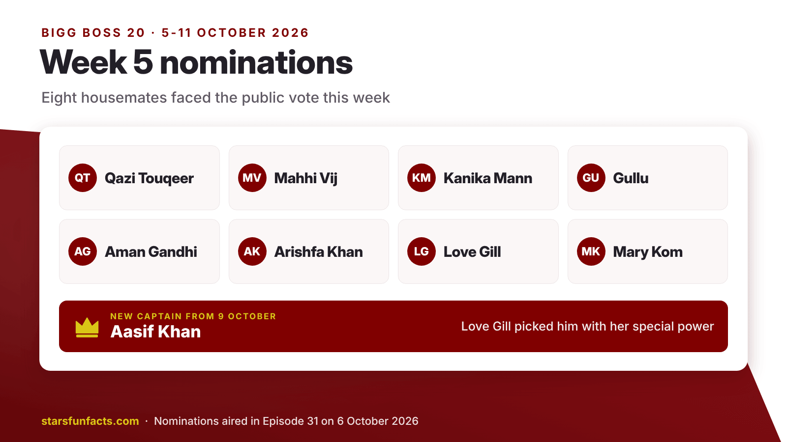 Bigg Boss 20 Week 5 nominations: Qazi Touqeer, Mahhi Vij, Kanika Mann, Gullu, Aman Gandhi, Arishfa Khan, Love Gill and Mary Kom, with captain Aasif Khan