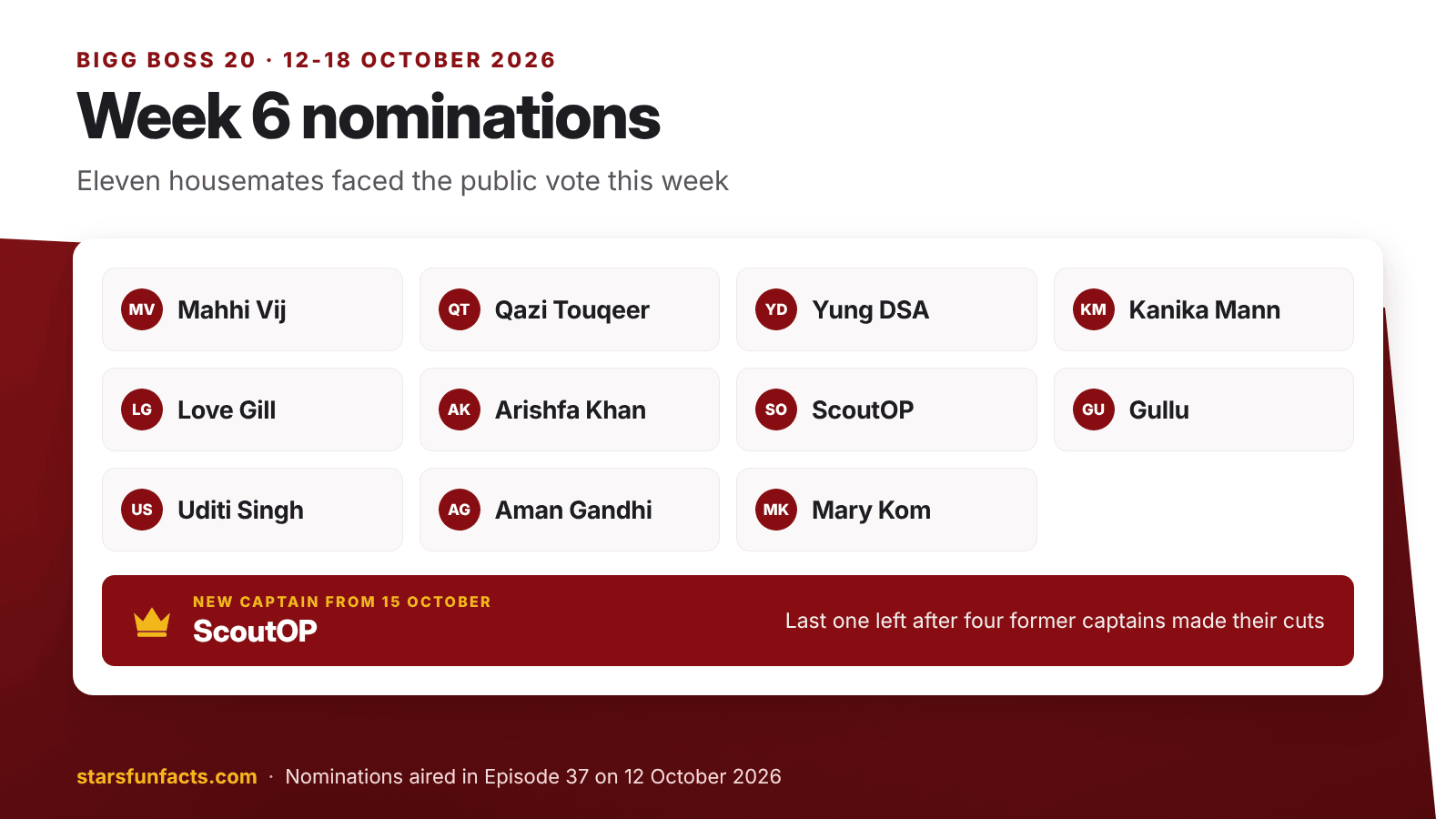 Bigg Boss 20 Week 6 nominations: Mahhi Vij, Qazi Touqeer, Yung DSA, Kanika Mann, Love Gill, Arishfa Khan, ScoutOP, Gullu, Uditi Singh, Aman Gandhi and Mary Kom, with captain ScoutOP