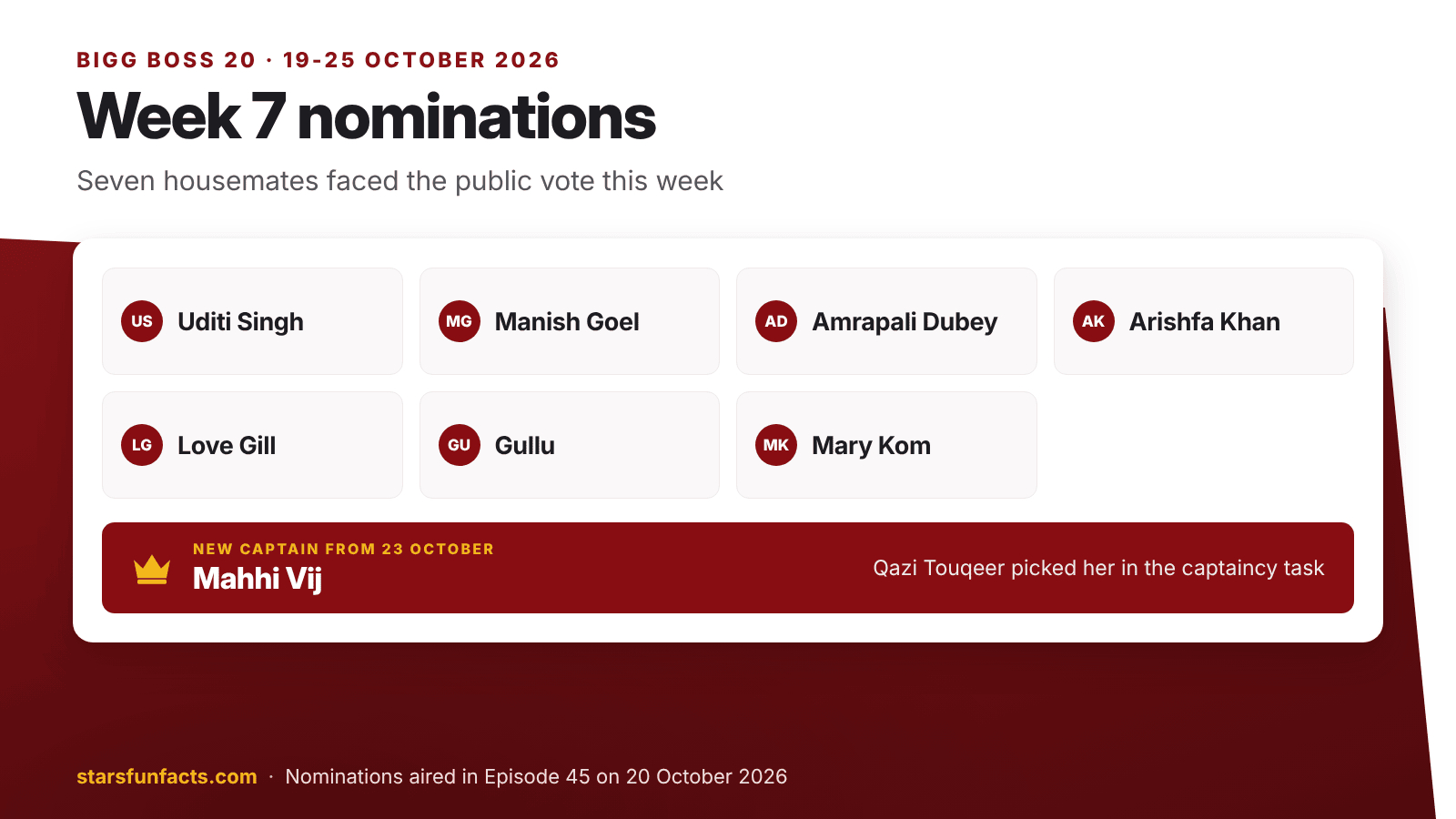 Bigg Boss 20 Week 7 nominations: Uditi Singh, Manish Goel, Amrapali Dubey, Arishfa Khan, Love Gill, Gullu and Mary Kom, with captain Mahhi Vij
